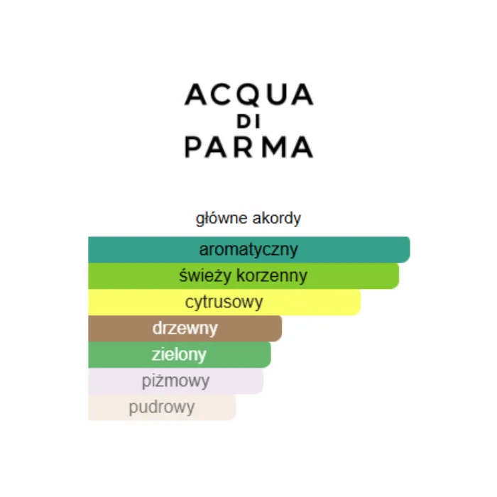 Acqua di Parma Colonia C.L.U.B. - Odlewka perfum