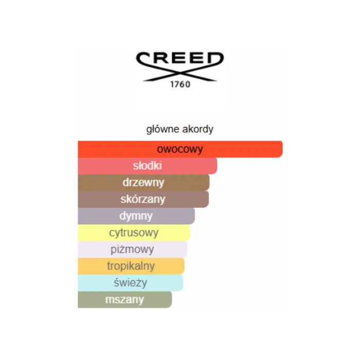 Creed Aventus - Odlewka perfum