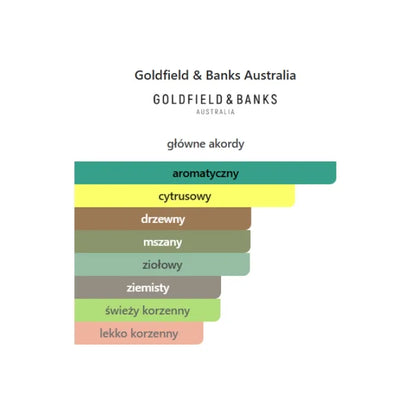 Goldfield & Banks Australia Pacific Rock Moss - Odlewka perfum